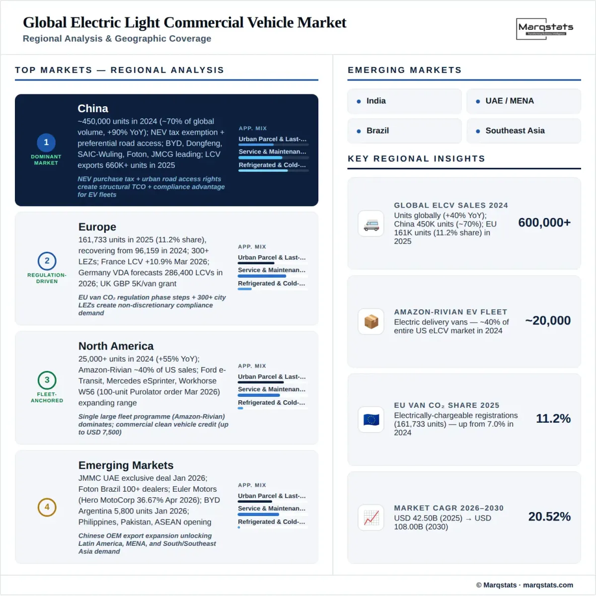 Global Electric LCV Market Regional Analysis Infographic
