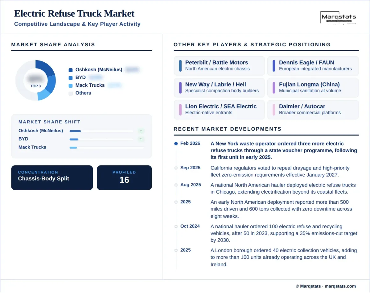 Electric Refuse Truck Market Competitive Landscape Key Player Activity Infographic__1_ Electric Refuse Truck Market Competitive Landscape Key Player Activity Infographic__1_