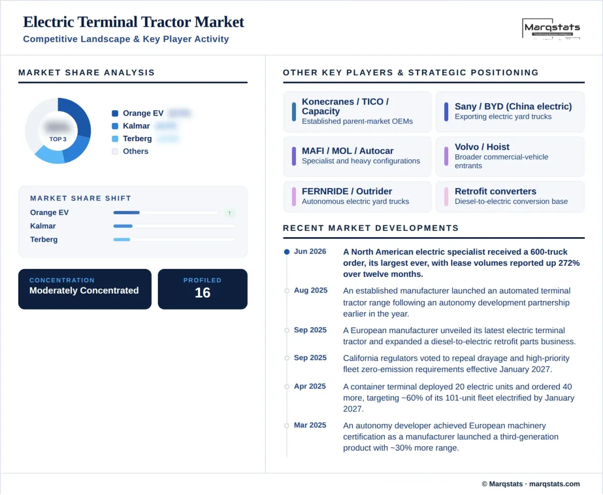 Electric Terminal Tractor Market Competitive Landscape Key Player Activity Infographic__1_