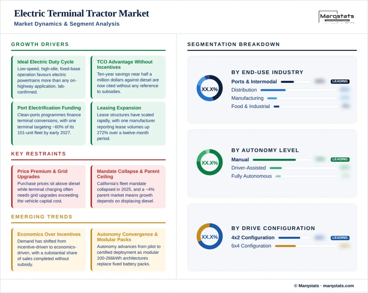 Electric Terminal Tractor Market Market Dynamics Segment Analysis Infographic__1_
