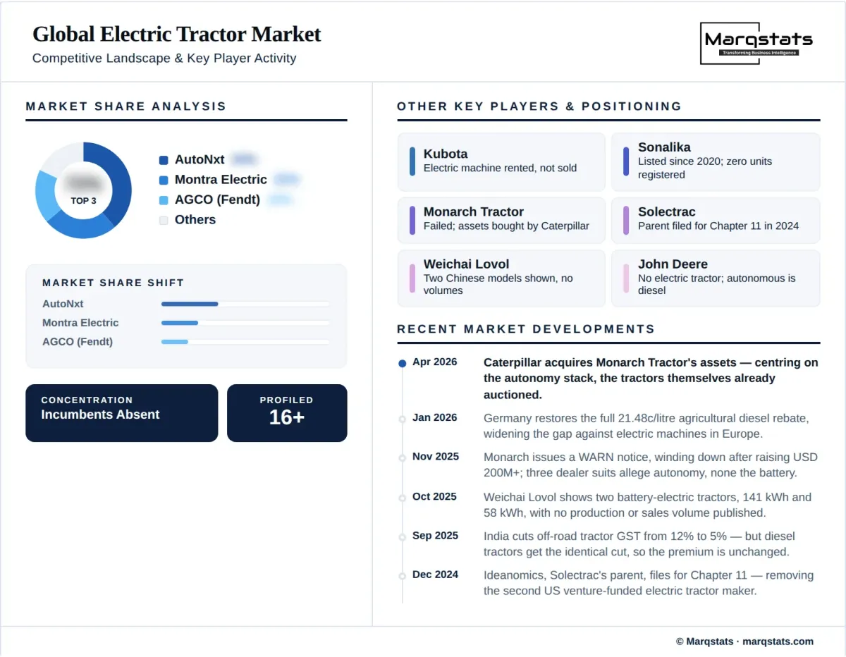 Global Electric Tractor Market Competitive Landscape Infographic Global Electric Tractor Market Competitive Landscape Infographic