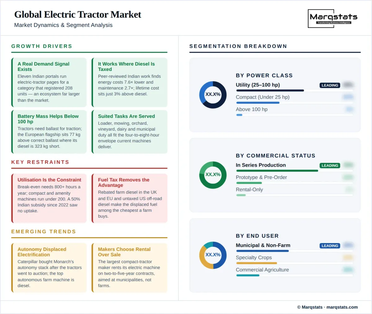 Global Electric Tractor Market Dynamics Segment Analysis Infographic Global Electric Tractor Market Dynamics Segment Analysis Infographic