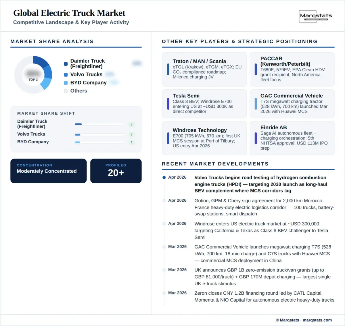 Global Electric Truck Market Competitive Landscape Infographic