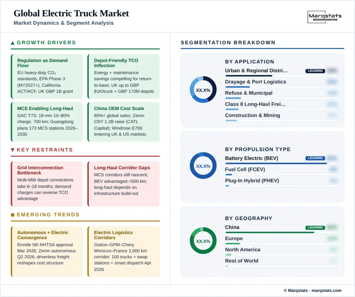 Global Electric Truck Market Dynamics Segment Analysis Infographic