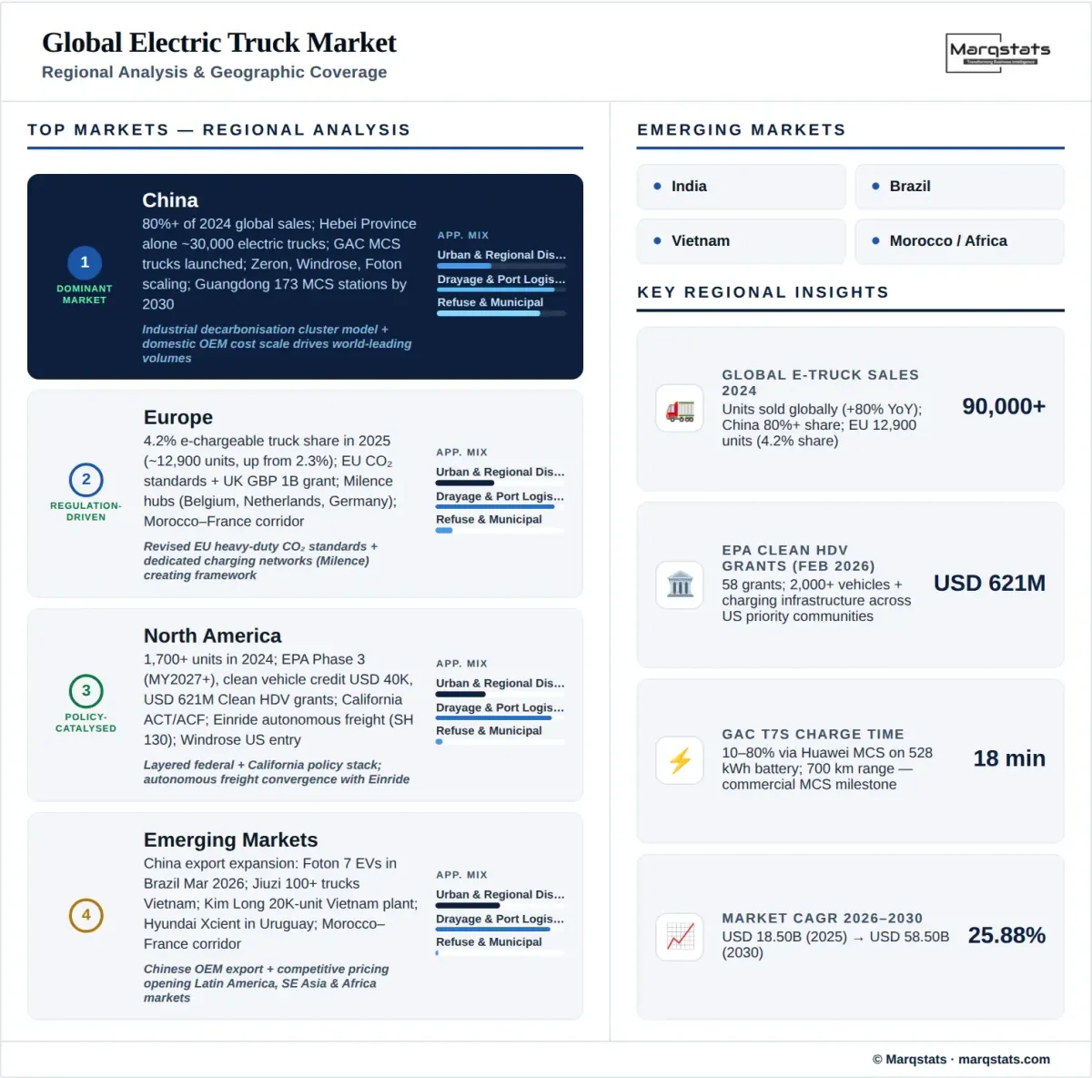 Global Electric Truck Market Regional Analysis Infographic