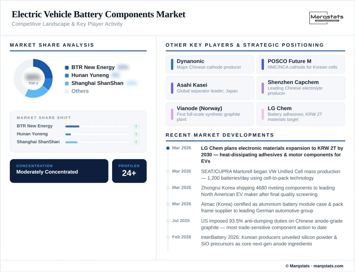 Electric Vehicle Battery Components Market Competitive Landscape Infographic