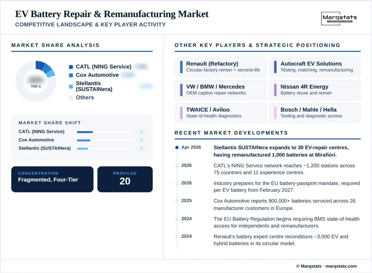 EV Battery Repair Remanufacturing Market Competitive Landscape Key Player Activity Infographic