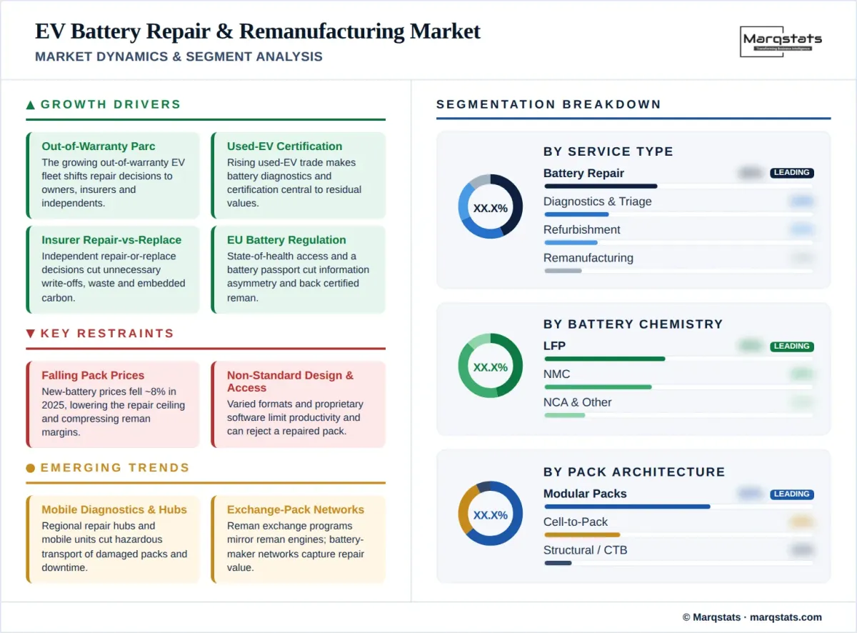 EV Battery Repair Remanufacturing Market Market Dynamics Segment Analysis Infographic