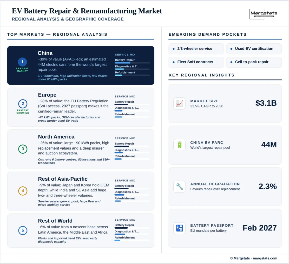 EV Battery Repair Remanufacturing Market Regional Analysis Geographic Coverage Infographic