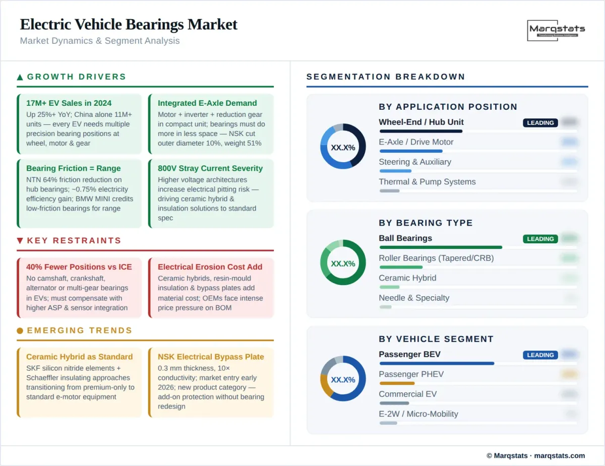 Electric Vehicle Bearings Market Dynamics Segment Analysis Infographic