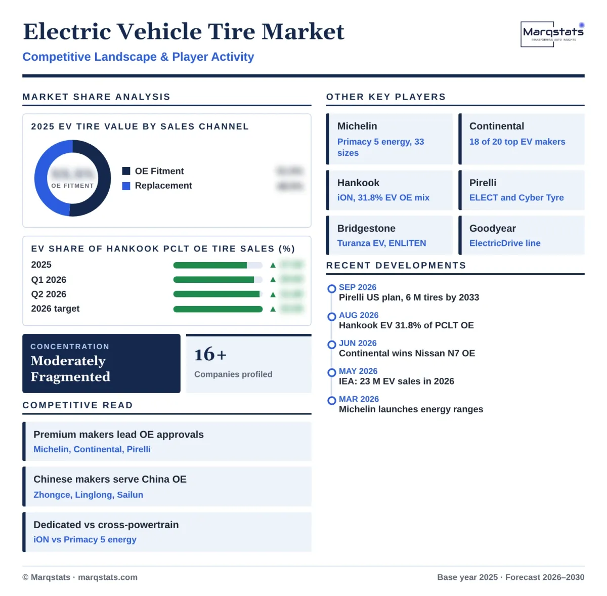 Electric Vehicle Tire Market Competitive Landscape Infographic 20261017