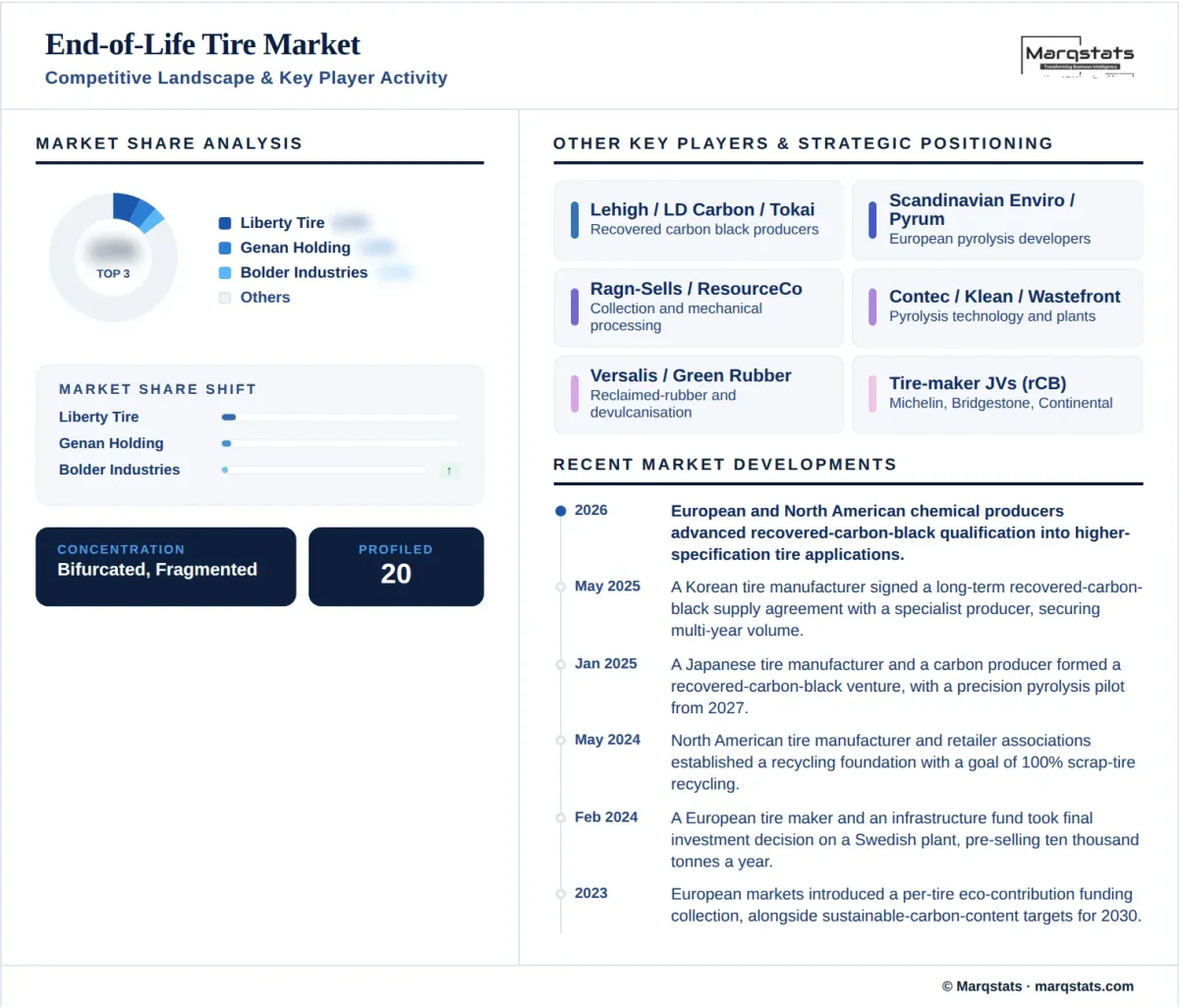 End Of Life Tire Market Competitive Landscape Key Player Activity Infographic__1_ End Of Life Tire Market Competitive Landscape Key Player Activity Infographic__1_