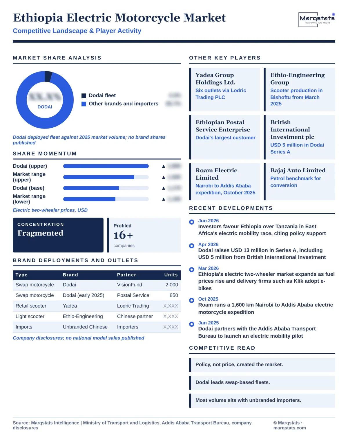 Ethiopia Electric Motorcycle Market Competitive Landscape Infographic 20261020 Ethiopia Electric Motorcycle Market Competitive Landscape Infographic 20261020