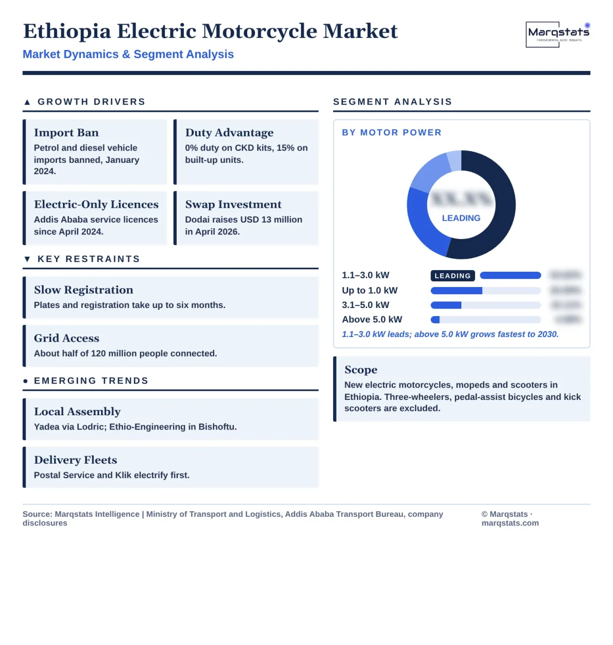 Ethiopia Electric Motorcycle Market Dynamics Segment Analysis Infographic 20261020 Ethiopia Electric Motorcycle Market Dynamics Segment Analysis Infographic 20261020