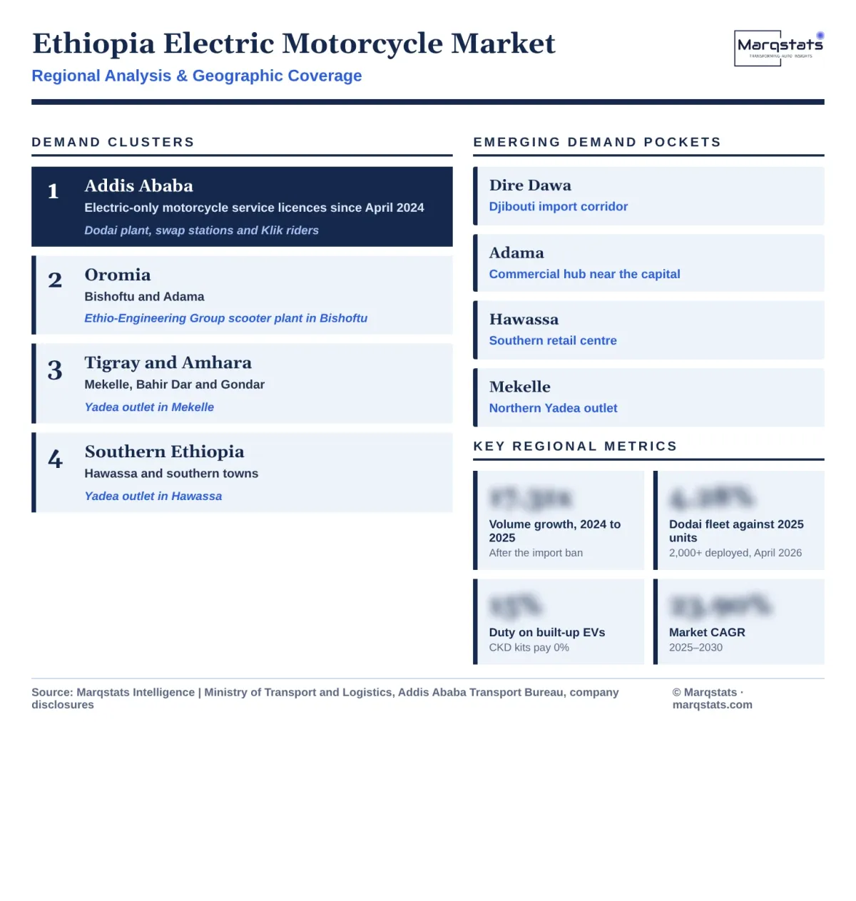 Ethiopia Electric Motorcycle Market Regional Analysis Infographic 20261020 Ethiopia Electric Motorcycle Market Regional Analysis Infographic 20261020