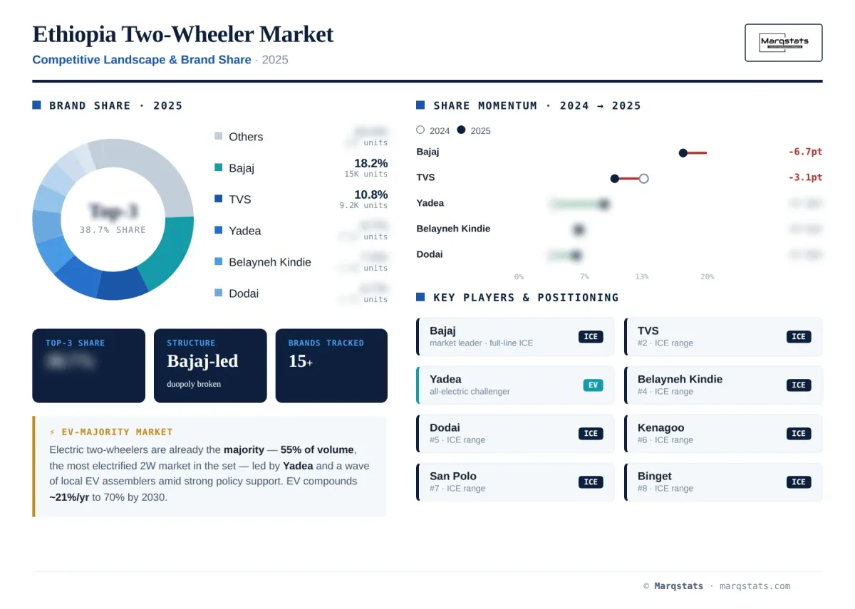 Ethiopia Two Wheeler Competitive Landscape Brand Share Infographic