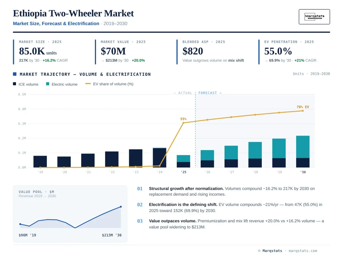 Ethiopia Two Wheeler Market Size Forecast Electrification Infographic
