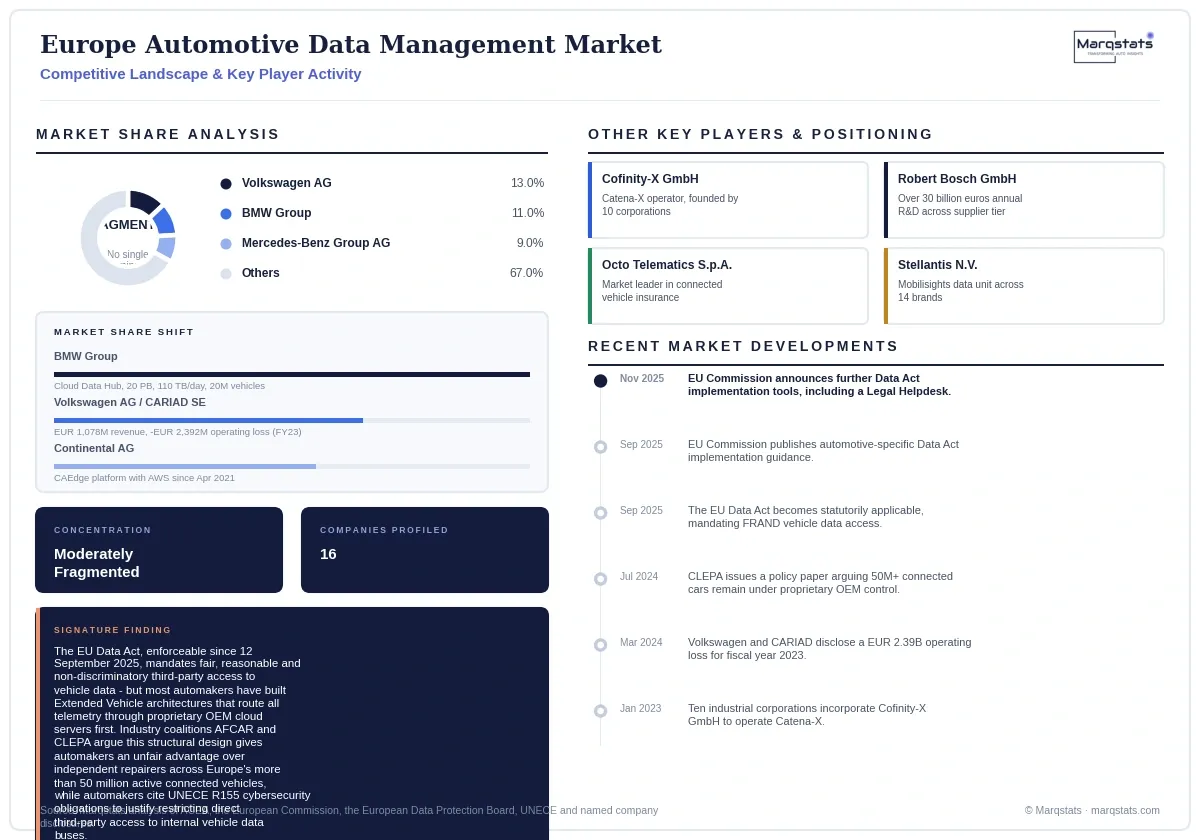 Europe Automotive Data Management Market Competitive Landscape Infographic 20260916160000 Europe Automotive Data Management Market Competitive Landscape Infographic 20260916160000