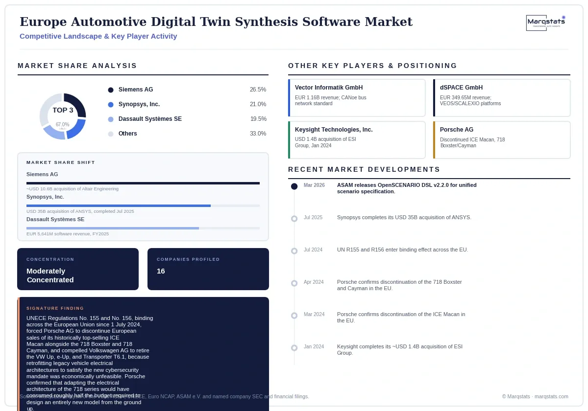 Europe Automotive Digital Twin Synthesis Software Market Competitive Landscape Infographic 20260916190000