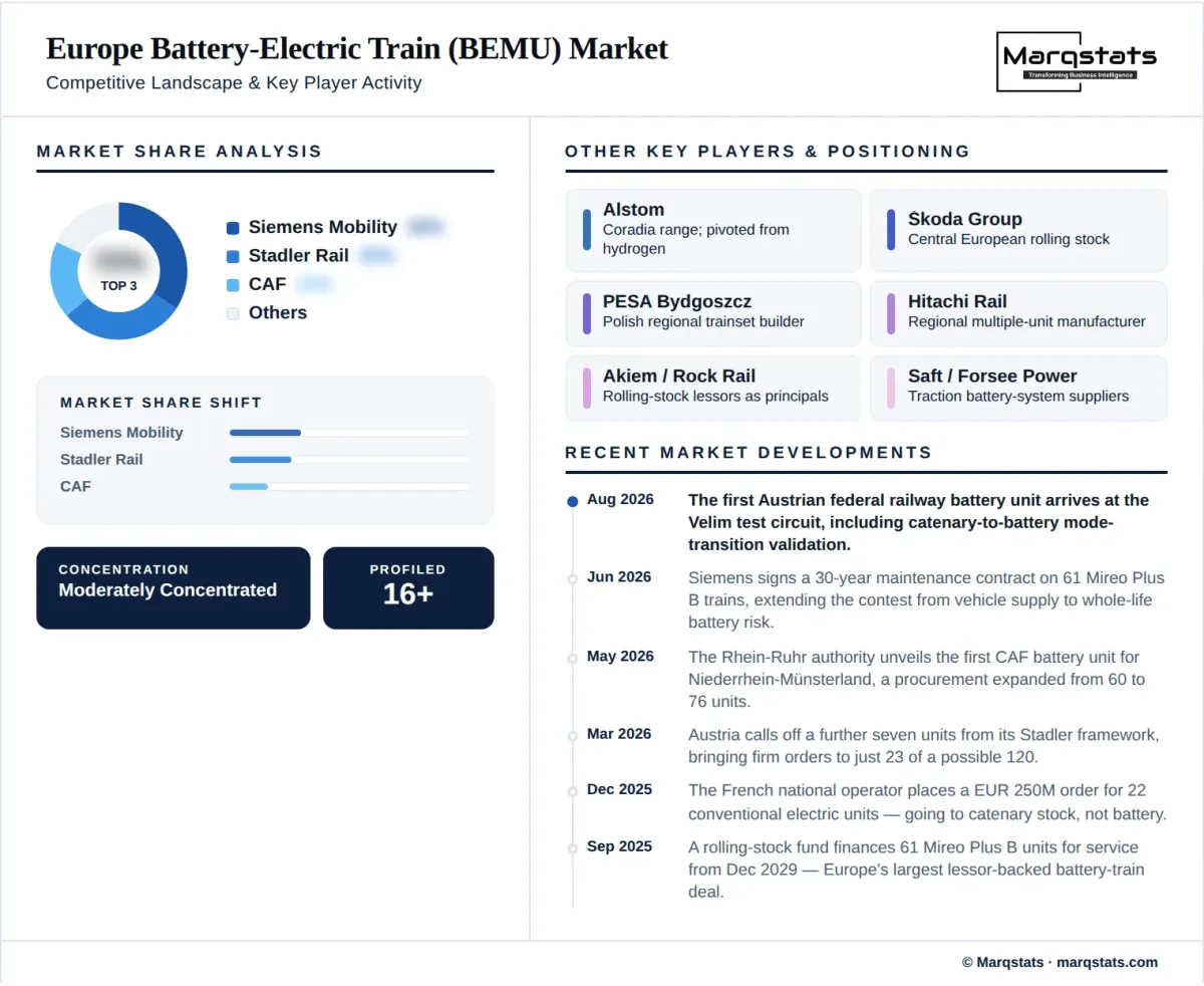 Europe Battery Electric Train Bemu Market Competitive Landscape Infographic