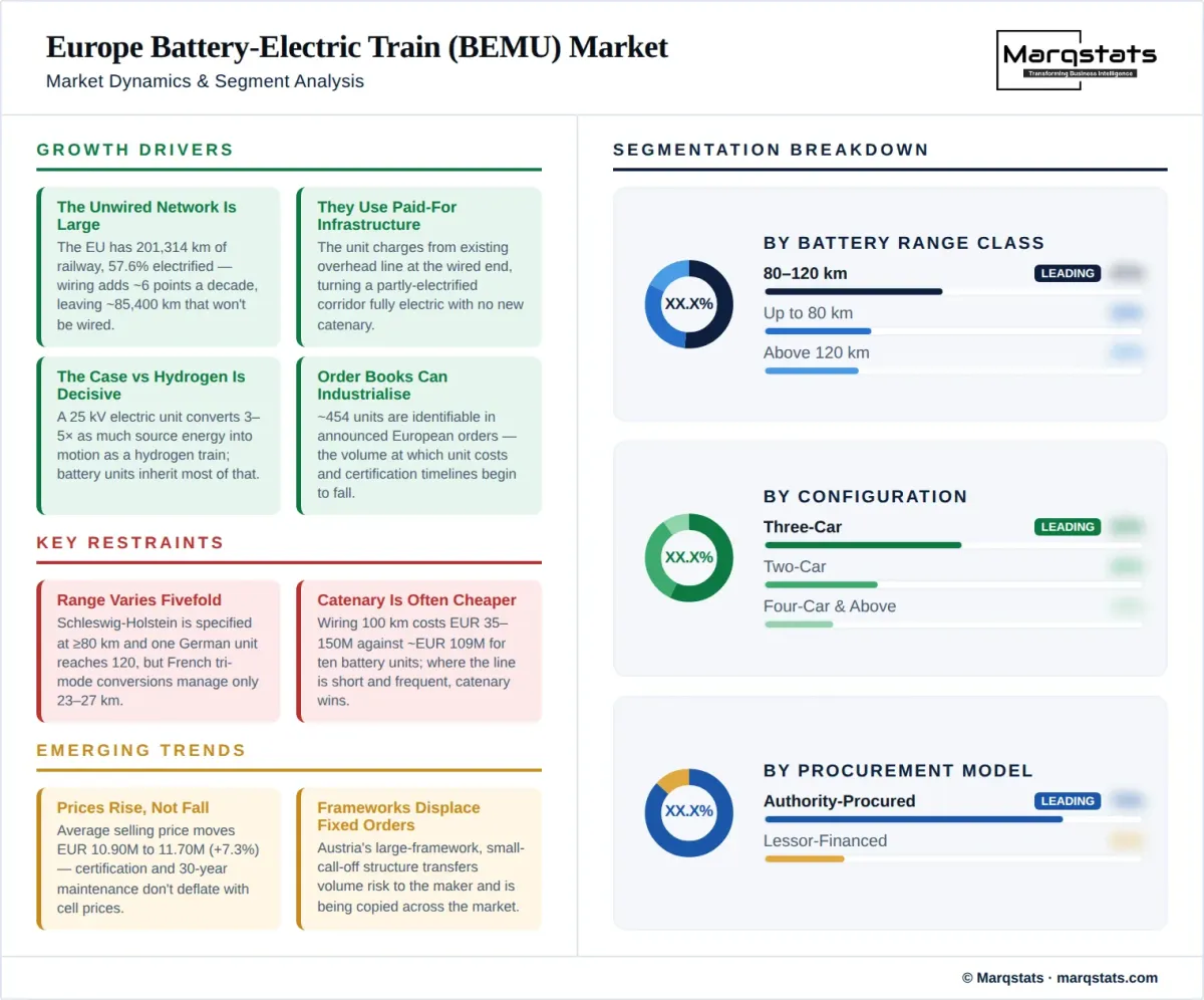 Europe Battery Electric Train Bemu Market Dynamics Segment Analysis Infographic