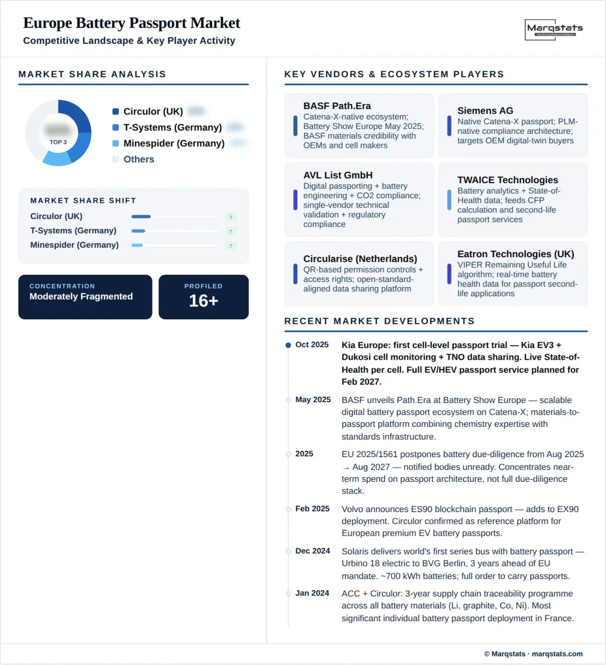 Europe Battery Passport Market Competitive Landscape Infographic
