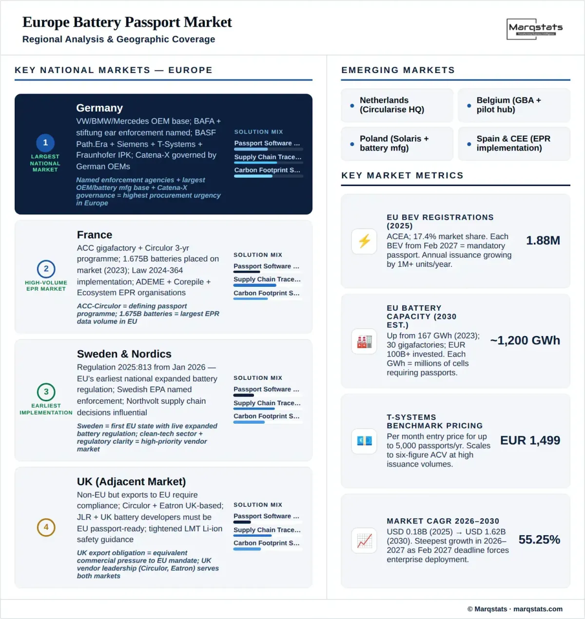 Europe Battery Passport Market Regional Analysis Infographic