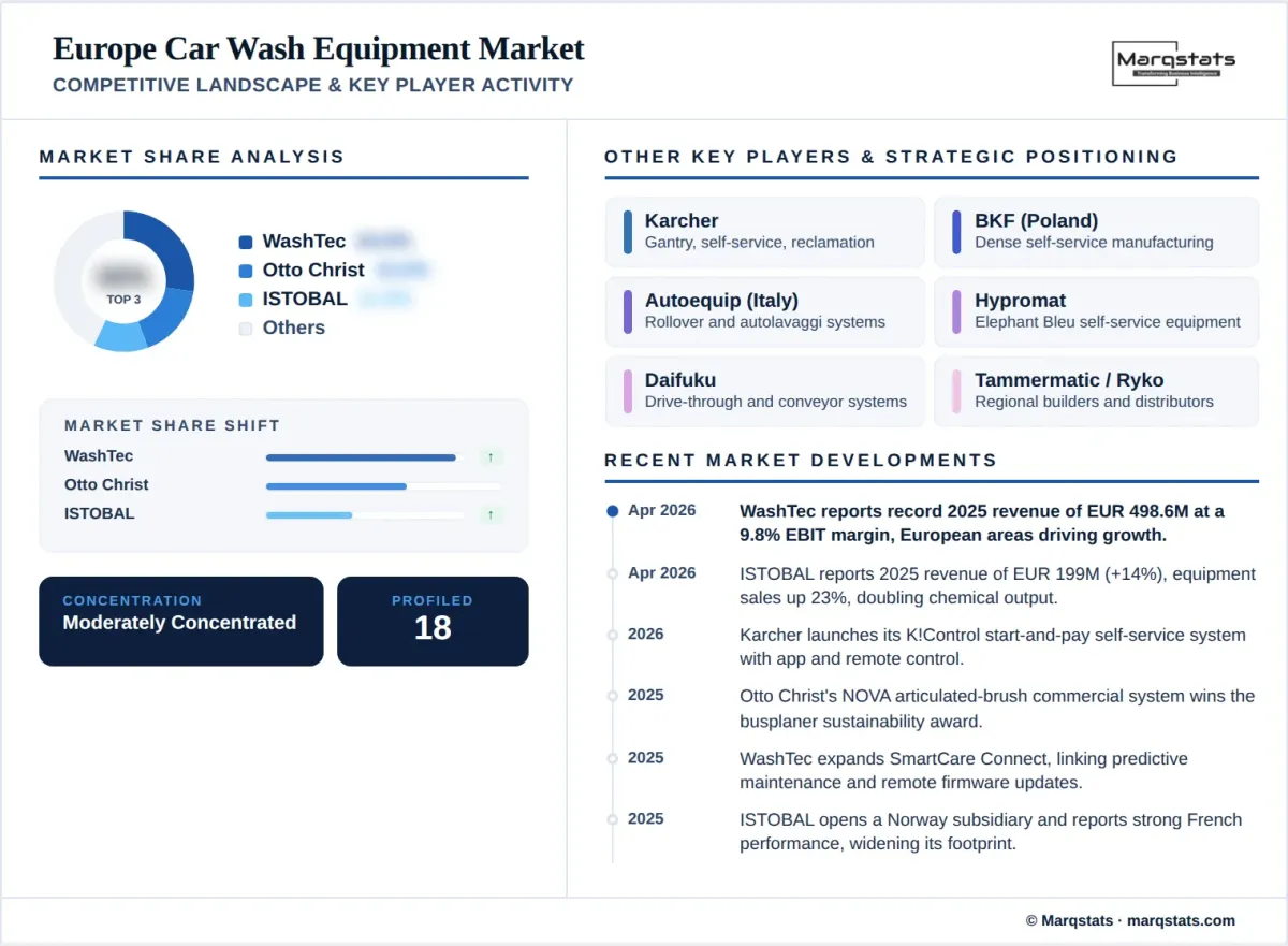 Europe Car Wash Equipment Market Competitive Landscape Key Player Activity Infographic