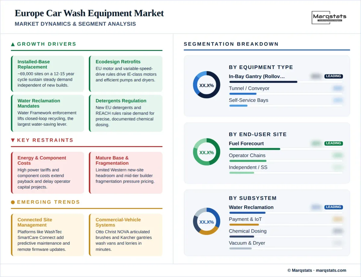 Europe Car Wash Equipment Market Market Dynamics Segment Analysis Infographic