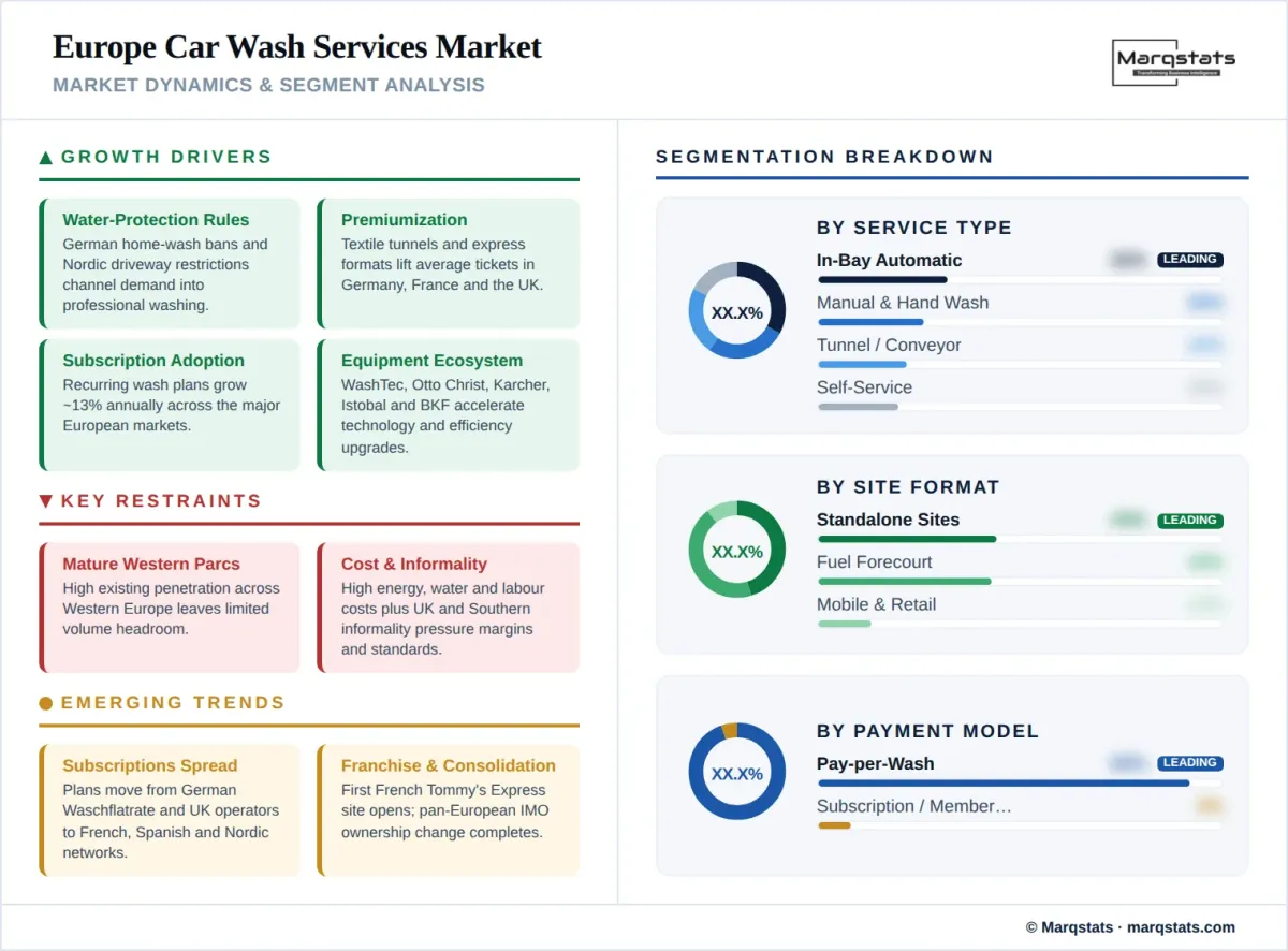 Europe Car Wash Services Market Market Dynamics Segment Analysis Infographic