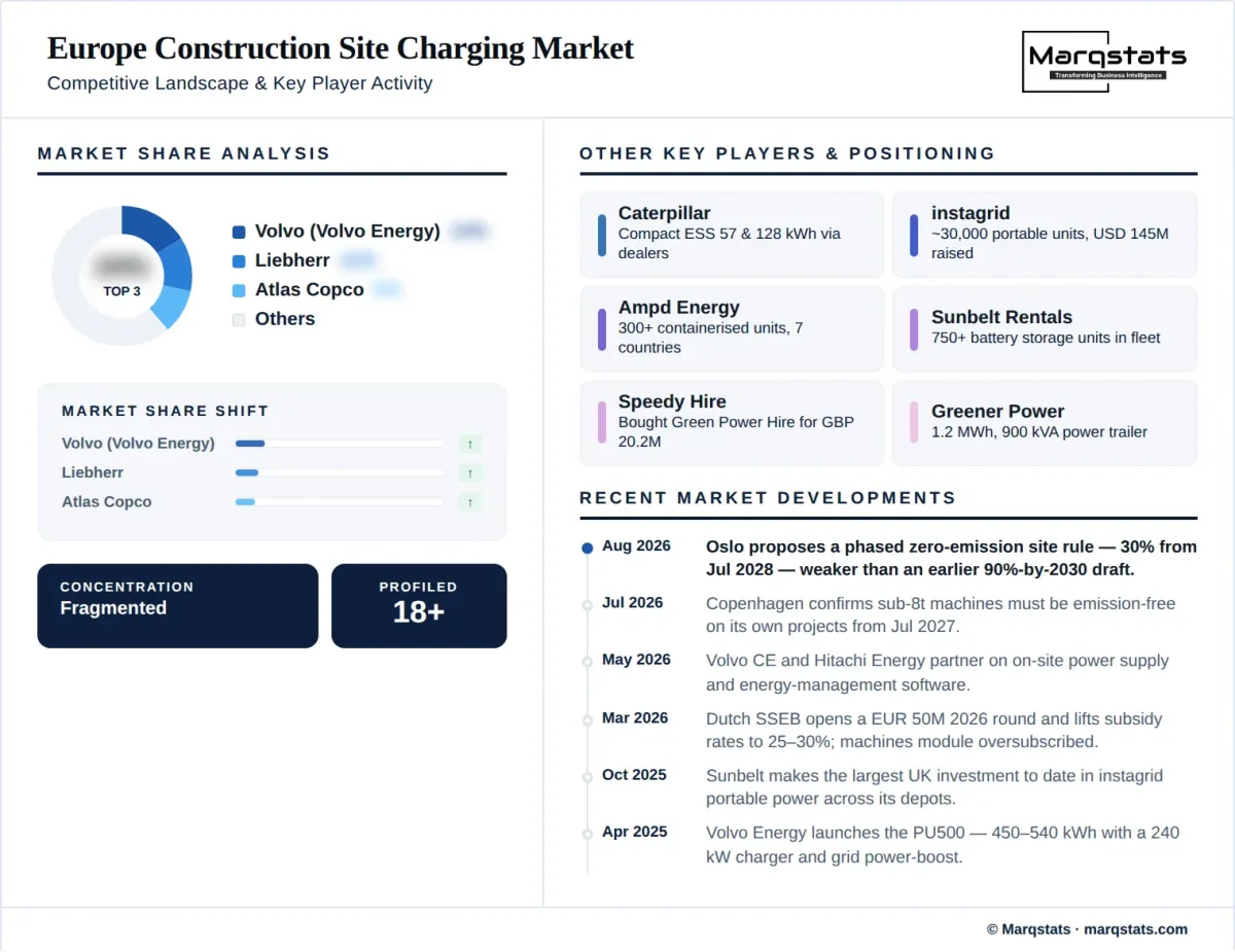 Europe Construction Site Charging Market Competitive Landscape Infographic Europe Construction Site Charging Market Competitive Landscape Infographic