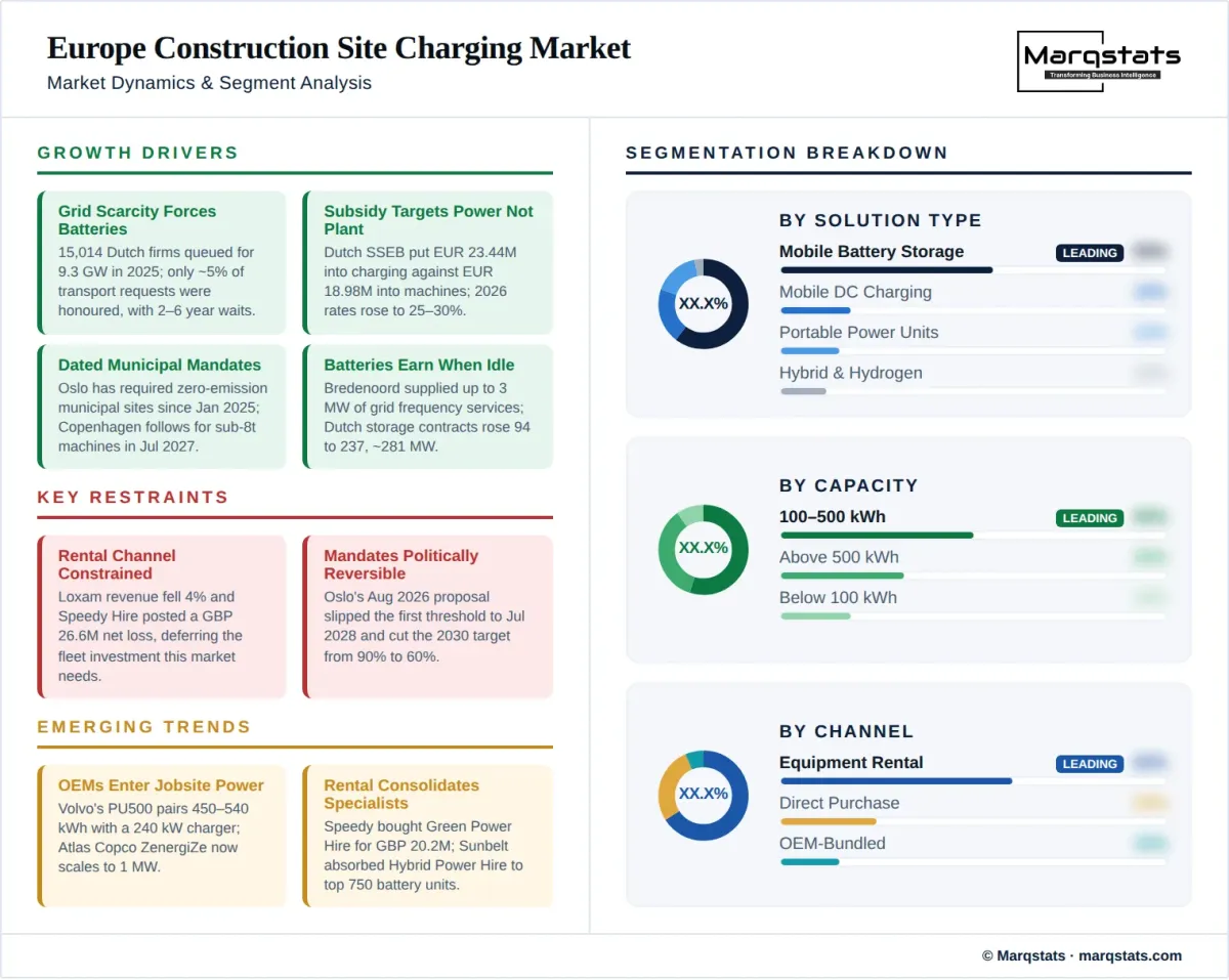 Europe Construction Site Charging Market Dynamics Segment Analysis Infographic Europe Construction Site Charging Market Dynamics Segment Analysis Infographic
