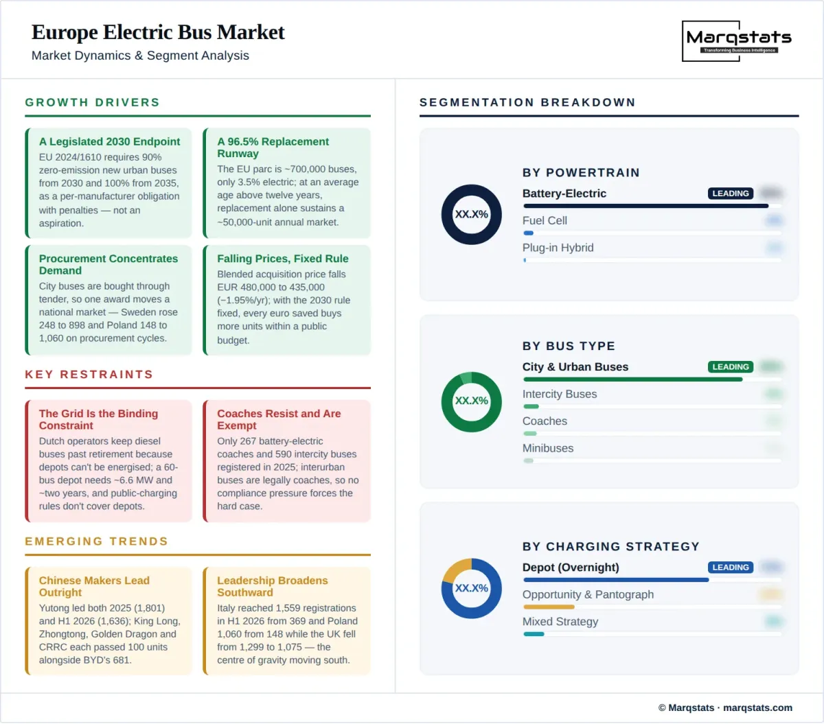 Europe Electric Bus Market Dynamics Segment Analysis Infographic