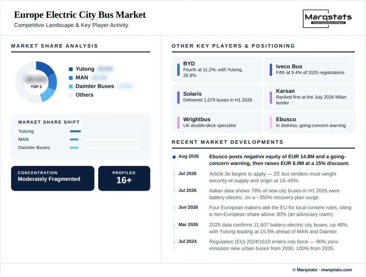 Europe Electric City Bus Market Competitive Landscape Infographic