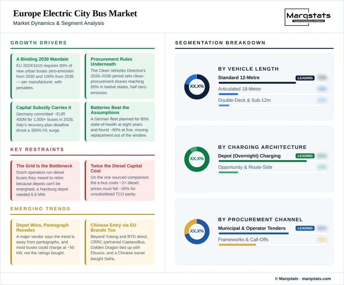 Europe Electric City Bus Market Dynamics Segment Analysis Infographic