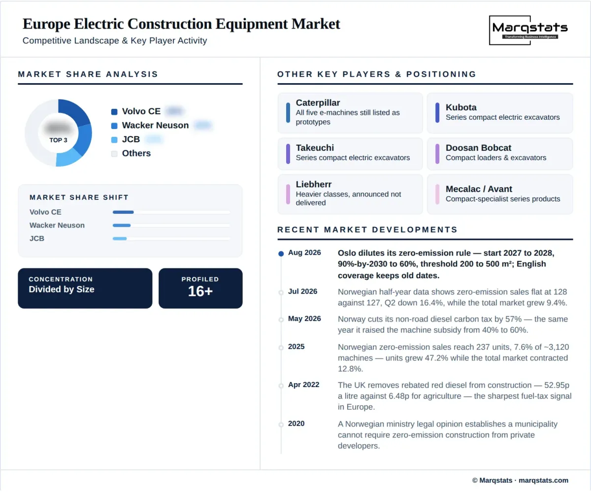 Europe Electric Construction Equipment Market Competitive Landscape Infographic Europe Electric Construction Equipment Market Competitive Landscape Infographic