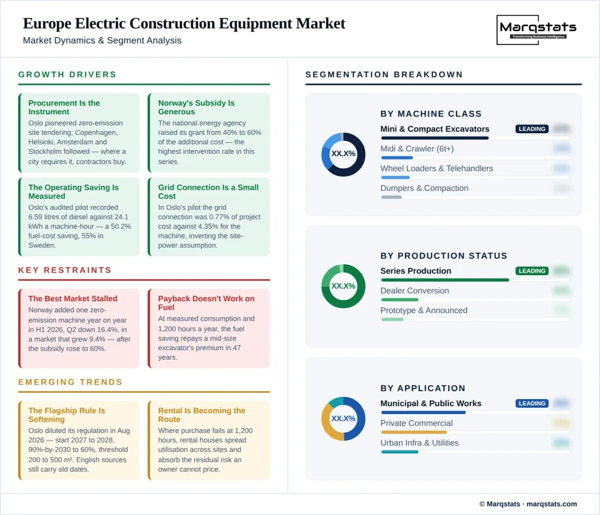 Europe Electric Construction Equipment Market Dynamics Segment Analysis Infographic Europe Electric Construction Equipment Market Dynamics Segment Analysis Infographic