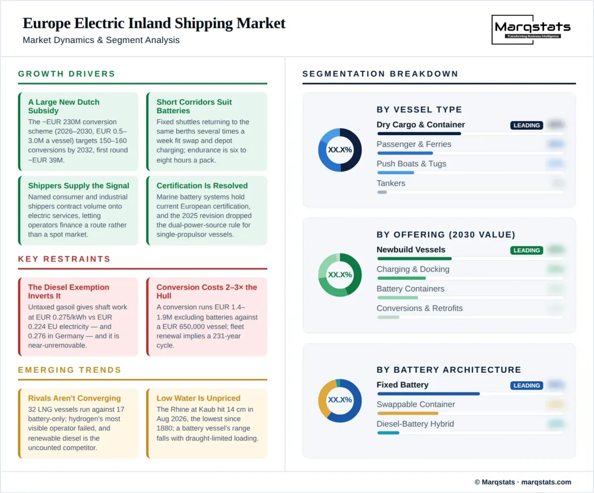 Europe Electric Inland Shipping Market Dynamics Segment Analysis Infographic