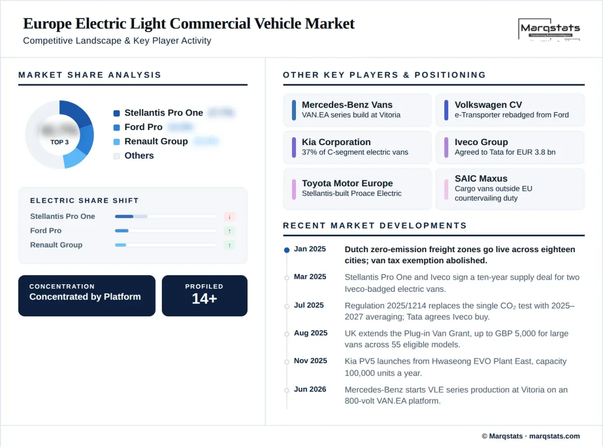 Europe Electric Light Commercial Vehicle Market Competitive Landscape Infographic