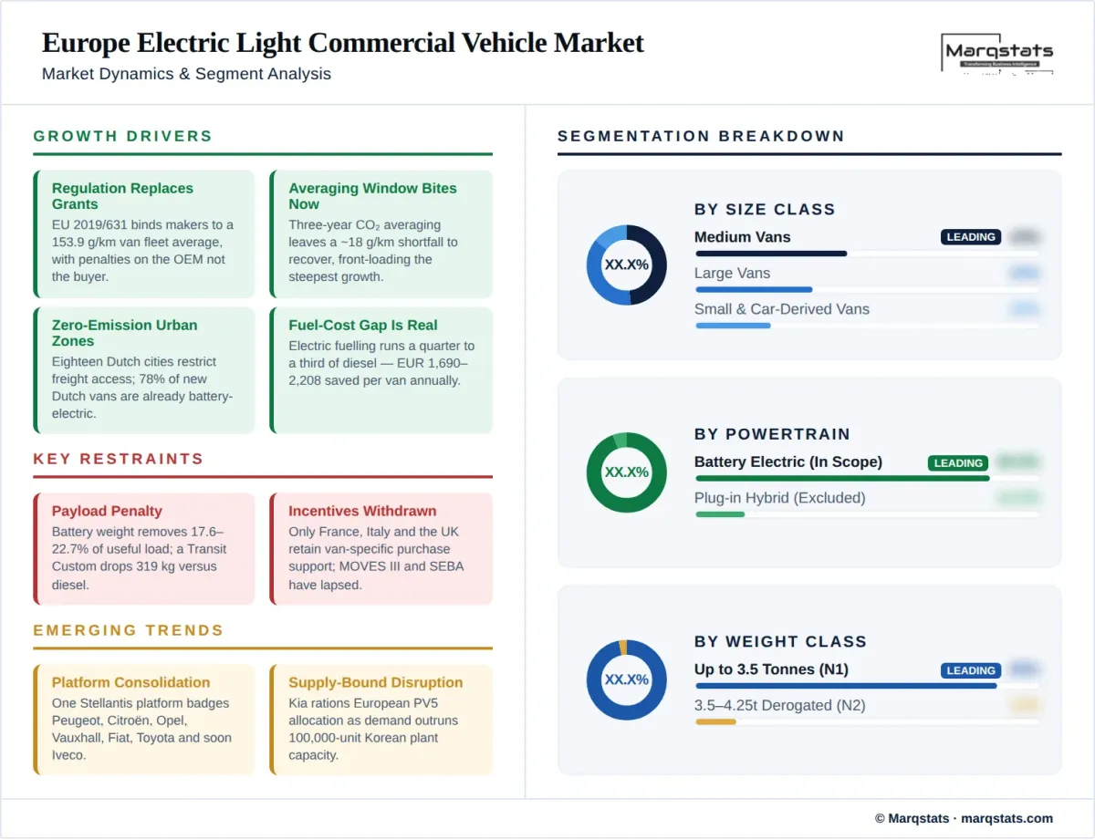 Europe Electric Light Commercial Vehicle Market Dynamics Segment Analysis Infographic