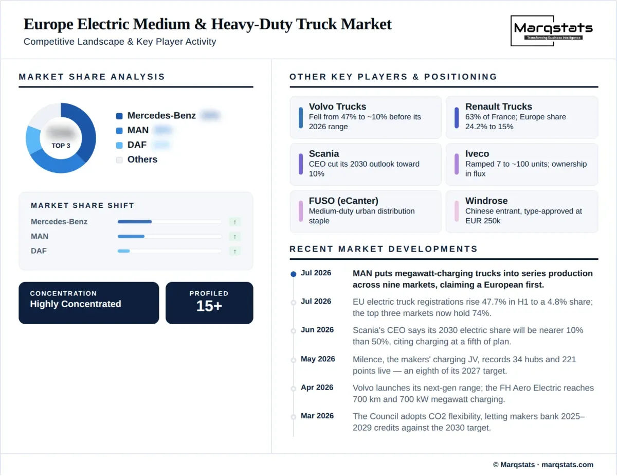 Europe Electric Medium Heavy Duty Truck Market Competitive Landscape Infographic