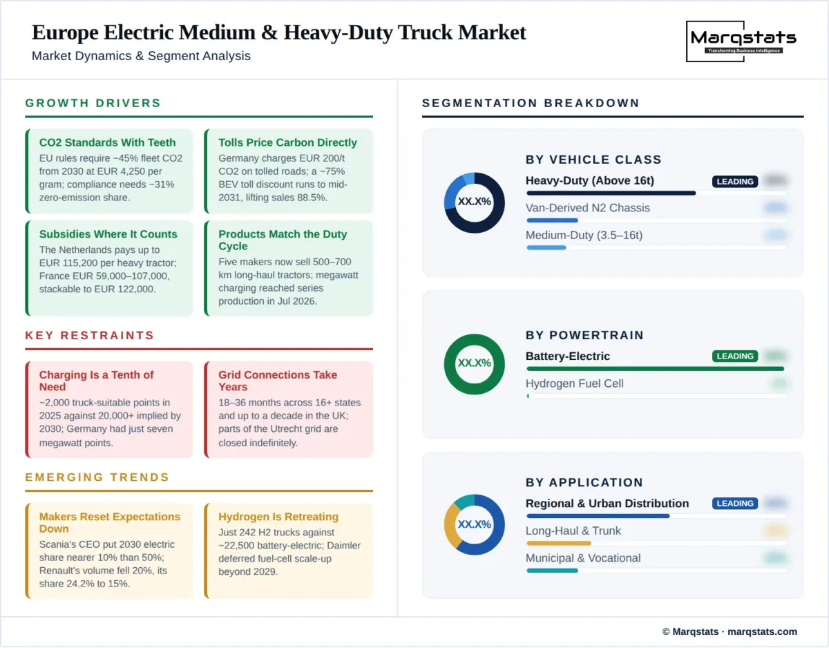 Europe Electric Medium Heavy Duty Truck Market Dynamics Segment Analysis Infographic