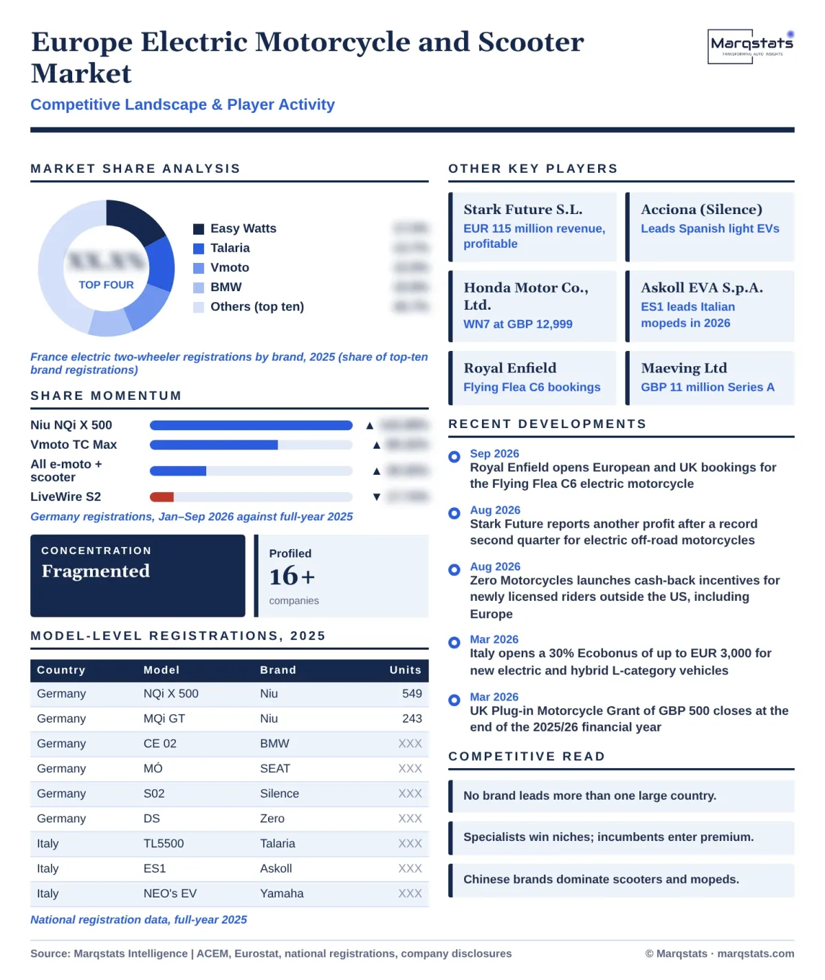 Europe Electric Motorcycle And Scooter Market Competitive Landscape Infographic 20261020