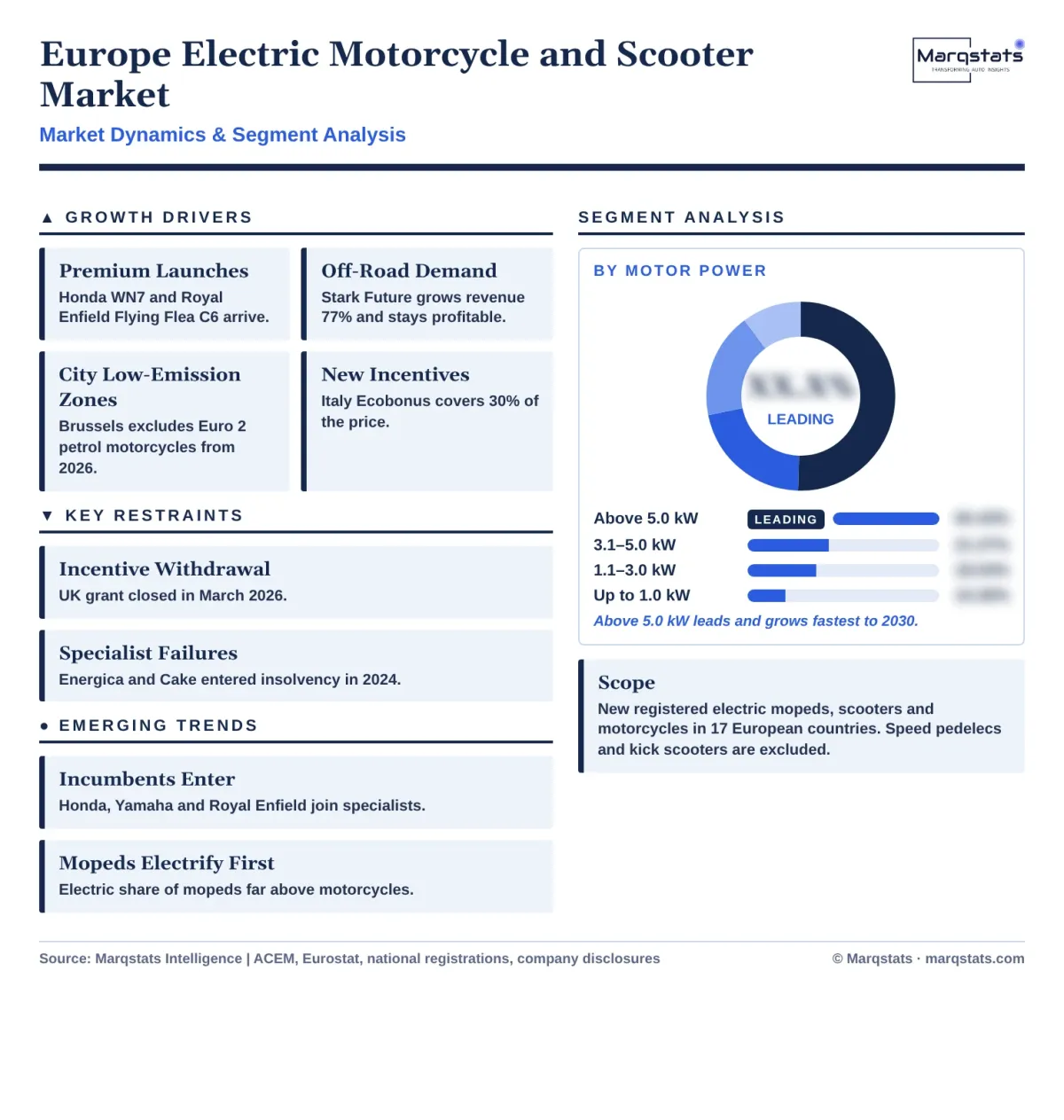 Europe Electric Motorcycle And Scooter Market Dynamics Segment Analysis Infographic 20261020