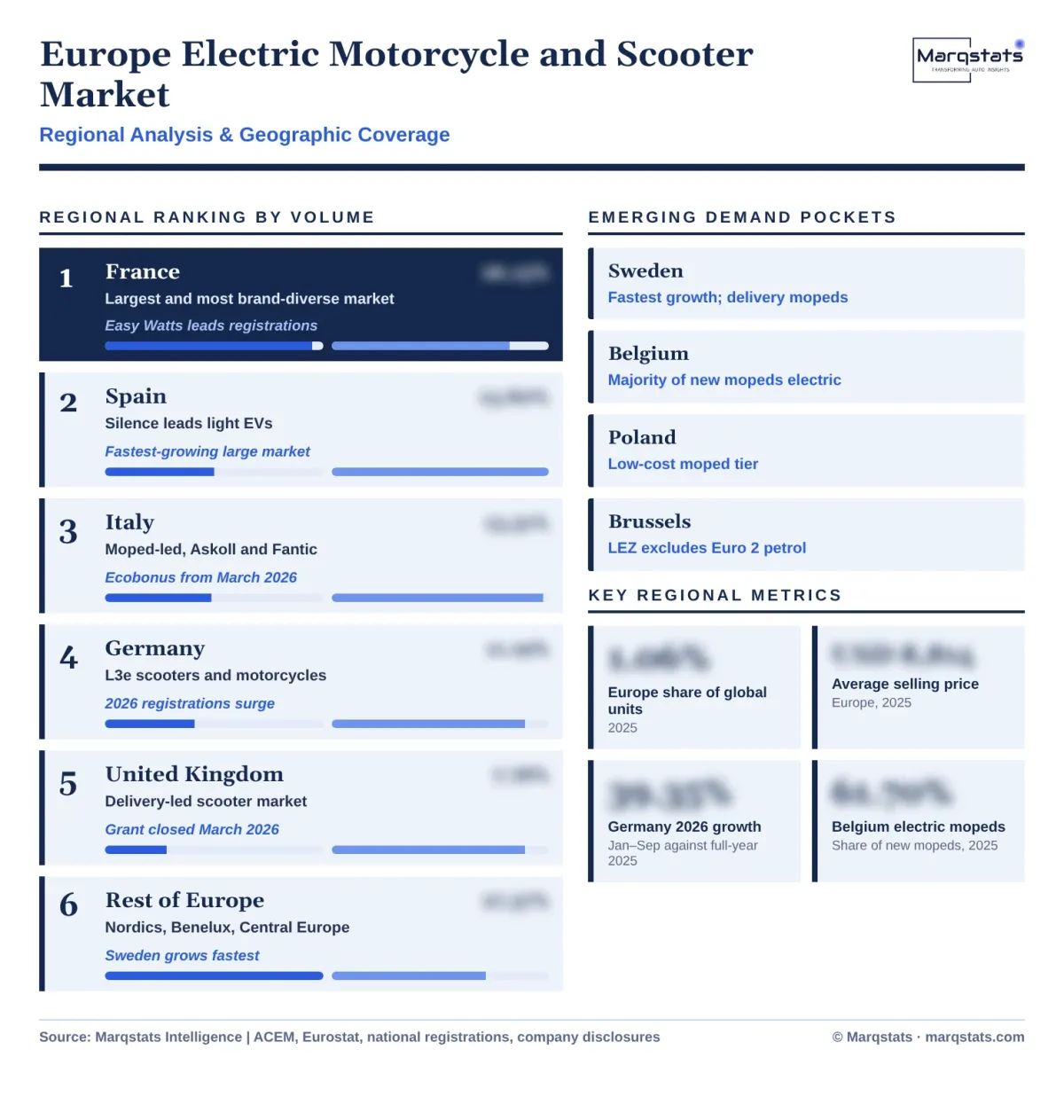 Europe Electric Motorcycle And Scooter Market Regional Analysis Infographic 20261020