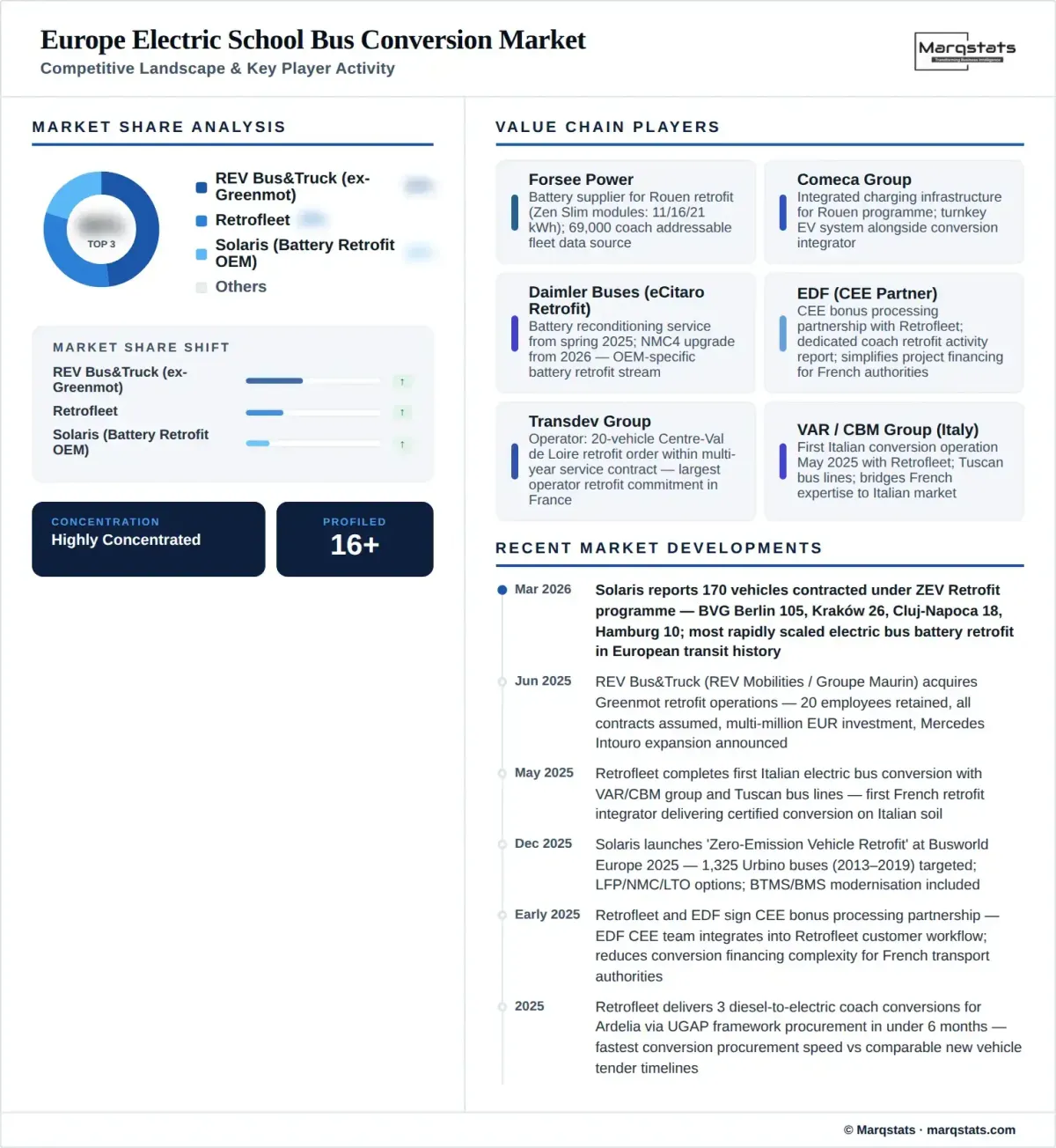 Europe Electric School Bus Conversion Market Competitive Landscape Infographic