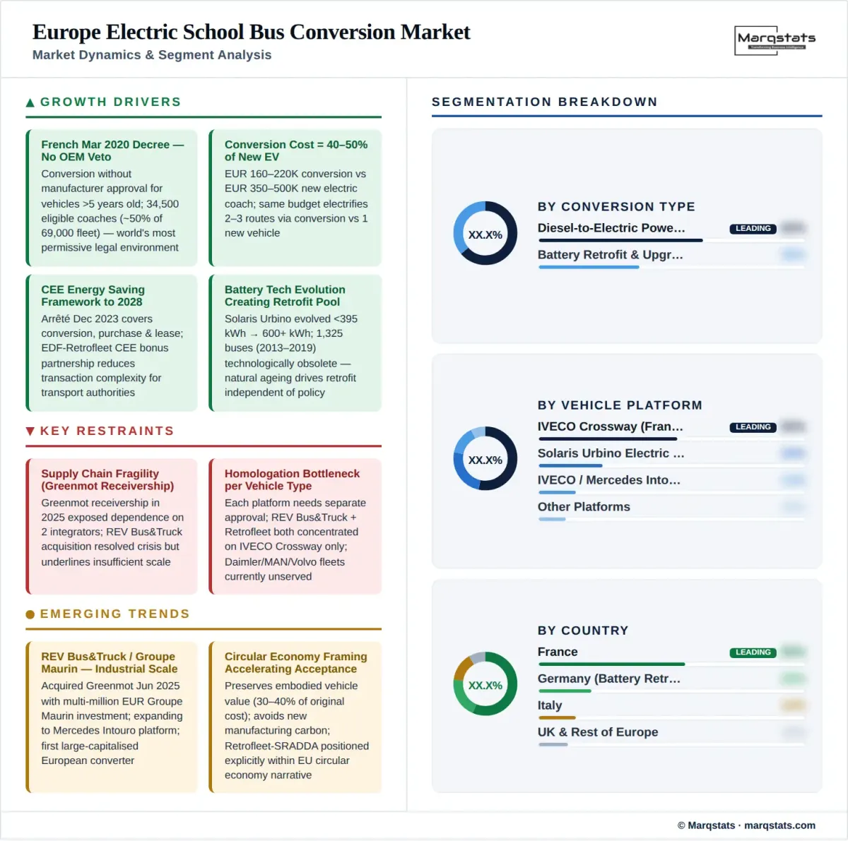 Europe Electric School Bus Conversion Market Dynamics Segment Analysis Infographic