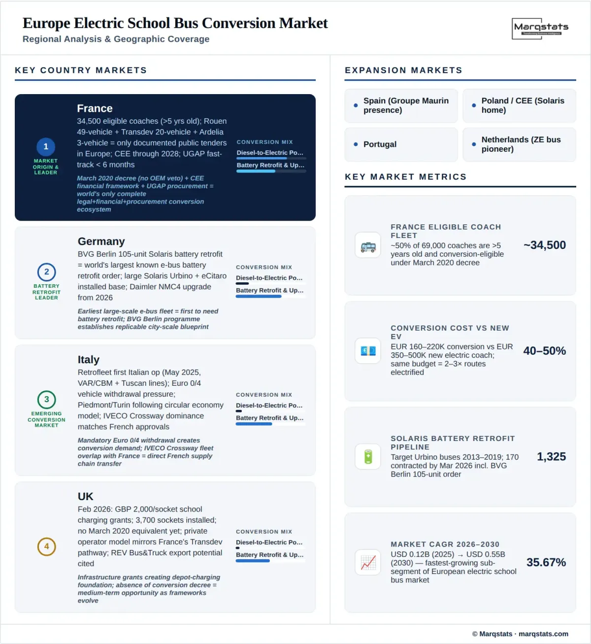 Europe Electric School Bus Conversion Market Regional Analysis Infographic