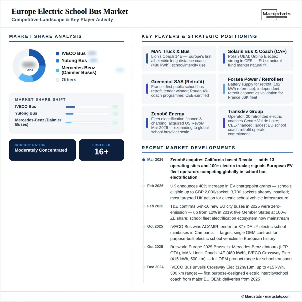 Europe Electric School Bus Market Competitive Landscape Infographic
