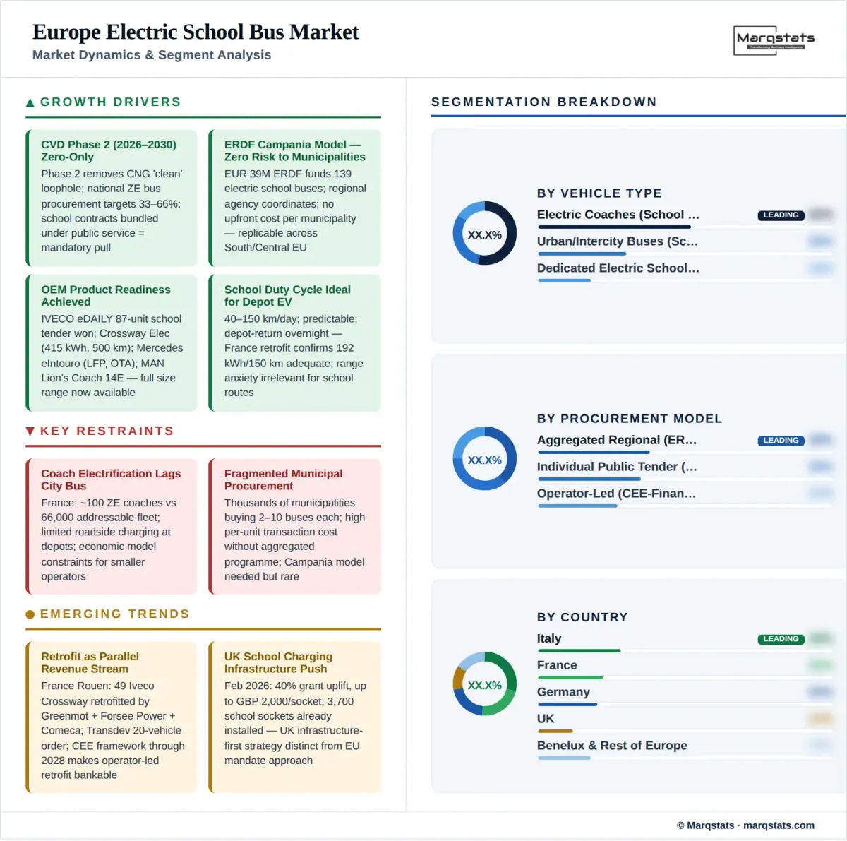 Europe Electric School Bus Market Dynamics Segment Analysis Infographic